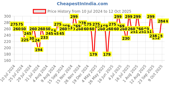 myntra.com Half N Half Slim & Sweet 8 Eyeshadow & 2 Baked Highlighter Makeup Palette - Shade 03 half n half Price History Graph from 10 Jul 2024 to 12 Oct 2025