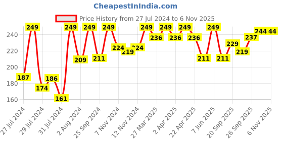 myntra.com Half N Half The Brow Edition Eyebrow Enhancer - 8g - Delicate Arch half n half Price History Graph from 27 Jul 2024 to 4 Nov 2025