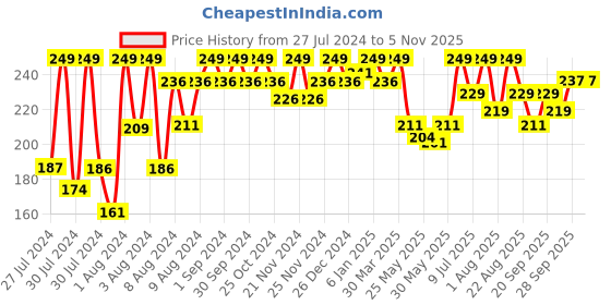 myntra.com Half N Half The Brow Edition Eyebrow Enhancer - 8g - Natural Arch half n half Price History Graph from 27 Jul 2024 to 4 Nov 2025