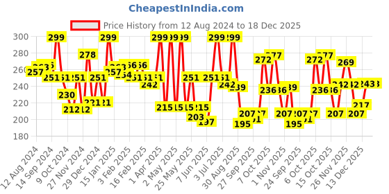 myntra.com Half N Half Velvet Soft & 24Hrs Long Lasting Matte Lip Crayon - 12 Midnight Purple 3.5gm half n half Price History Graph from 12 Aug 2024 to 17 Dec 2025