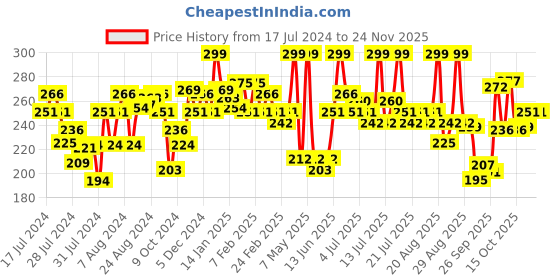 myntra.com Half N Half Velvet Soft & Long Lasting 24H Super Stay Matte Lip Crayon - After Party 21 half n half Price History Graph from 17 Jul 2024 to 23 Nov 2025