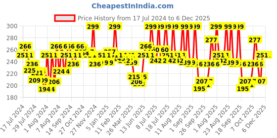 myntra.com Half N Half Velvet Soft & Long Lasting 24H Super Stay Matte Lip Crayon - First Love 22 half n half Price History Graph from 17 Jul 2024 to 5 Dec 2025