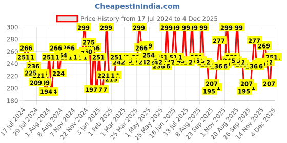 myntra.com Half N Half Velvet Soft & Long Lasting 24H Super Stay Matte Lip Crayon - Show Time 24 half n half Price History Graph from 17 Jul 2024 to 3 Dec 2025