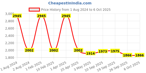 myntra.com Halff Grey Checked Notched Lapel Collar Single-Breasted Blazer halff grey Price History Graph from 1 Aug 2024 to 6 Oct 2025