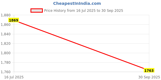 myntra.com Halff Grey Cuffed Sleeves Tie-Ups Shirt Midi Dress With Belt halff grey Price History Graph from 16 Jul 2025 to 30 Sep 2025