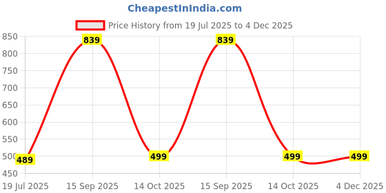 myntra.com Halff Grey Mandarin Collar Elegant Pintuck Top halff grey Price History Graph from 19 Jul 2025 to 4 Dec 2025