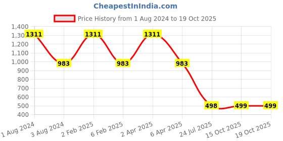 myntra.com Halff Grey Ribbed Drop Shoulder Sleeves T-Shirt halff grey Price History Graph from 1 Aug 2024 to 19 Oct 2025