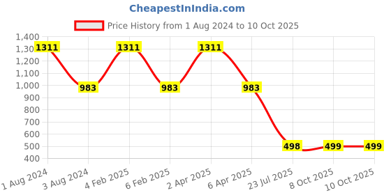 myntra.com Halff Grey Ribbed Drop Shoulder Sleeves T-shirt halff grey Price History Graph from 1 Aug 2024 to 10 Oct 2025
