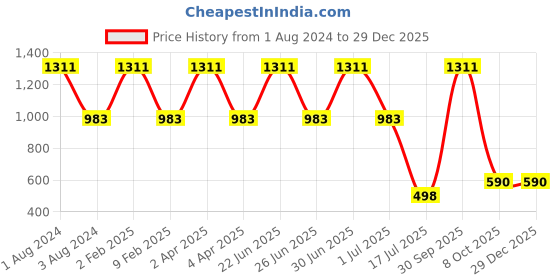 myntra.com Halff Grey Round Neck Pure Cotton T-shirt halff grey Price History Graph from 1 Aug 2024 to 29 Dec 2025
