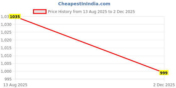myntra.com Halff Grey Shoulder Straps Front Knot Party Cami Top halff grey Price History Graph from 13 Aug 2025 to 2 Dec 2025