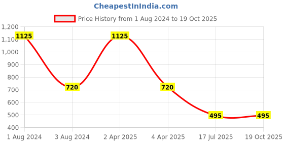 myntra.com Halff Grey Shoulder Straps Vibrant Camisole Top halff grey Price History Graph from 1 Aug 2024 to 18 Oct 2025