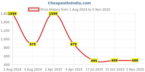 myntra.com Halff Grey Tide Halter Neck Sleeveless Top halff grey Price History Graph from 1 Aug 2024 to 3 Nov 2025