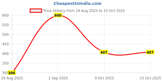 myntra.com Halfspin Full Coverage Underwired Colourblocked Styled Back Cotton Workout Bra halfspin Price History Graph from 19 Aug 2025 to 15 Oct 2025