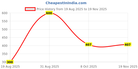 myntra.com Halfspin Full Coverage Underwired Sports Bra halfspin Price History Graph from 19 Aug 2025 to 19 Nov 2025