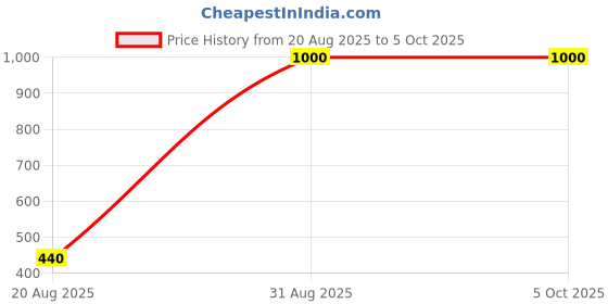 myntra.com Halfspin Pack Of 2 Full Coverage Everyday Bra With All Day Comfort halfspin Price History Graph from 20 Aug 2025 to 5 Oct 2025