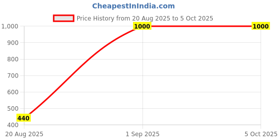 myntra.com Halfspin Pack Of 2 Full Coverage Workout Bra halfspin Price History Graph from 20 Aug 2025 to 4 Oct 2025