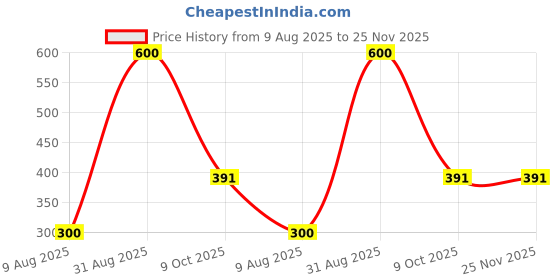 myntra.com Halfspin Women Full Coverage Cotton Workout Bra halfspin Price History Graph from 9 Aug 2025 to 25 Nov 2025