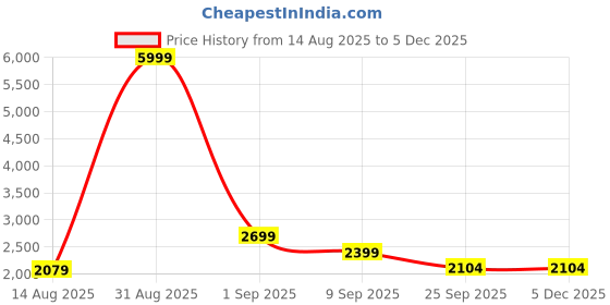myntra.com Hallinton Checked Longline Overcoat hallinton Price History Graph from 14 Aug 2025 to 5 Dec 2025