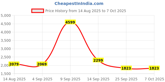 myntra.com Hallinton Checked Notched-Collar Longline Overcoat hallinton Price History Graph from 14 Aug 2025 to 7 Oct 2025