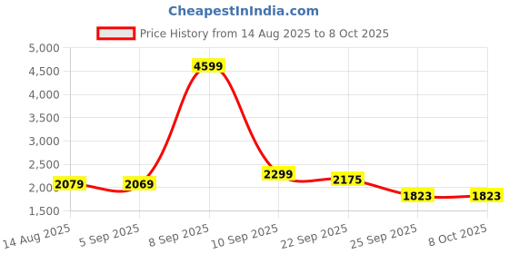 myntra.com Hallinton Checked Notched-Collar Longline Overcoat hallinton Price History Graph from 14 Aug 2025 to 7 Oct 2025