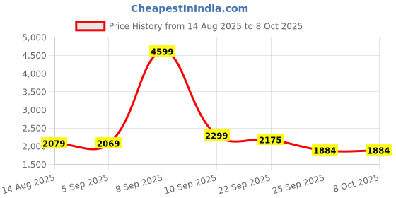 myntra.com Hallinton Checked Notched-Collar Longline Overcoat hallinton Price History Graph from 14 Aug 2025 to 8 Oct 2025