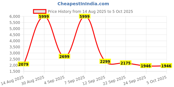 myntra.com Hallinton Checked Notched-Collar Longline Overcoat hallinton Price History Graph from 14 Aug 2025 to 4 Oct 2025