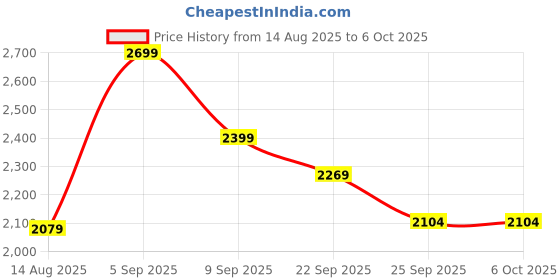 myntra.com Hallinton Checked Notched Lapel Collar Single-Breasted Overcoat hallinton Price History Graph from 14 Aug 2025 to 5 Oct 2025
