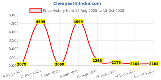 myntra.com Hallinton Checkered Long Coat hallinton Price History Graph from 14 Aug 2025 to 14 Oct 2025
