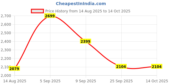 myntra.com Hallinton Checkered Long Overcoat hallinton Price History Graph from 14 Aug 2025 to 14 Oct 2025