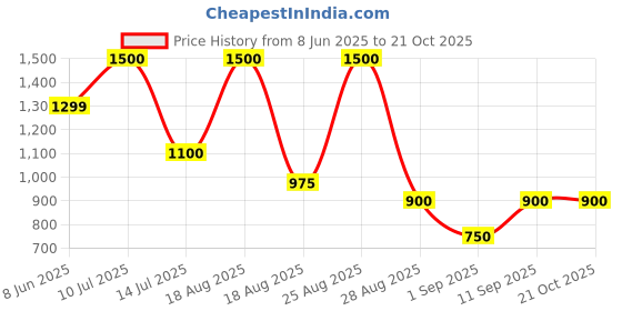 myntra.com Hallinton Men Mid-Rise Cargo Trousers hallinton Price History Graph from 8 Jun 2025 to 20 Oct 2025