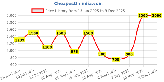 myntra.com Hallinton Men Solid Mid-Rise Regular Fit Cargos hallinton Price History Graph from 13 Jun 2025 to 30 Nov 2025