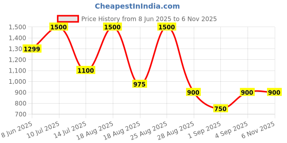 myntra.com Hallinton Men Solid Regular Fit Mid-Rise Cargo Trousers hallinton Price History Graph from 8 Jun 2025 to 6 Nov 2025