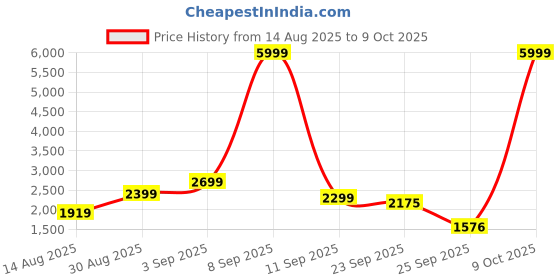 myntra.com Hallinton Notched Lapel Collar Single Breasted Overcoat hallinton Price History Graph from 14 Aug 2025 to 9 Oct 2025