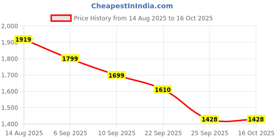 myntra.com Hallinton Self Design Notched-Collar Short Overcoat hallinton Price History Graph from 14 Aug 2025 to 15 Oct 2025