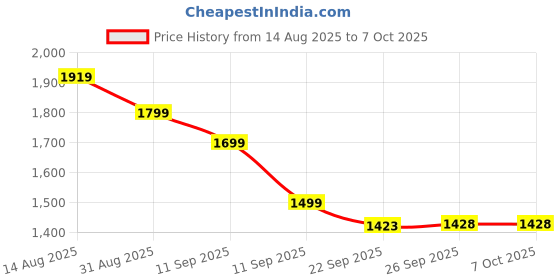 myntra.com Hallinton Self-Design Shimmered Short Overcoat hallinton Price History Graph from 14 Aug 2025 to 6 Oct 2025