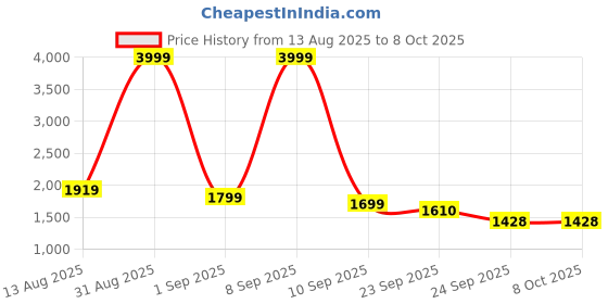 myntra.com Hallinton Textured Notched-Collar Short Overcoat hallinton Price History Graph from 13 Aug 2025 to 8 Oct 2025