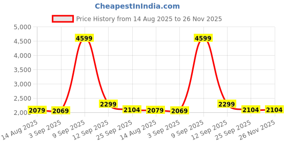 myntra.com Hallinton Women Checked Single-Breasted Overcoat hallinton Price History Graph from 14 Aug 2025 to 26 Nov 2025