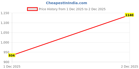 myntra.com Hallstatt Life Graphic Printed Round Neck Regular Sleeves Cotton Regular Fit T-shirt hallstatt life Price History Graph from 1 Dec 2025 to 2 Dec 2025