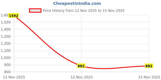 myntra.com Hallstatt Life Men Colourblocked Linen Shorts hallstatt life Price History Graph from 12 Nov 2025 to 14 Nov 2025