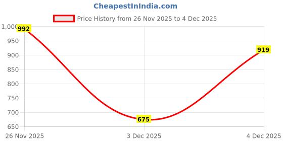 myntra.com Hallstatt Life Men Printed Casual Shirt hallstatt life Price History Graph from 26 Nov 2025 to 3 Dec 2025