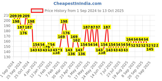 myntra.com Hamam Pack Of 3 Lemon Flower Soap- 150g Each hamam Price History Graph from 1 Sep 2024 to 12 Oct 2025