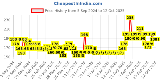 myntra.com Hamam Set Of 4 Neem Oil Soap hamam Price History Graph from 5 Sep 2024 to 11 Oct 2025