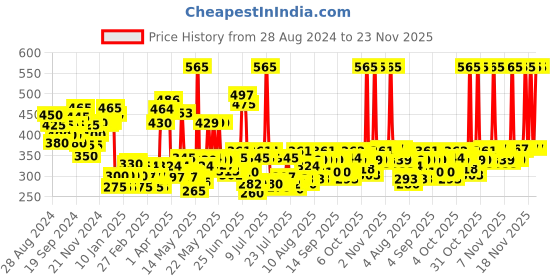myntra.com Hamam Set Of 8 100% Pure Neem Oil Soap With Aloe Vera & Tulsi - 150g Each hamam Price History Graph from 28 Aug 2024 to 22 Nov 2025