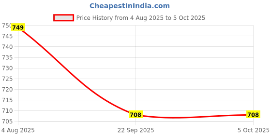 myntra.com HAMBLER Men White EVA Flip-Flops hambler Price History Graph from 4 Aug 2025 to 5 Oct 2025