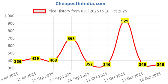 myntra.com zhupuk Hamdmade Gemstone Labradorite Earrings For W zhupuk Price History Graph from 6 Jul 2025 to 15 Oct 2025