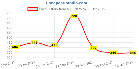 myntra.com zhupuk Hamdmade Gemstone Tiger Eye Earrings For Wom zhupuk Price History Graph from 6 Jul 2025 to 18 Oct 2025