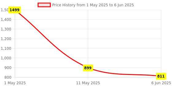 myntra.com HAMELIN Checked Structured Handheld Bag with hamelin Price History Graph from 1 May 2025 to 6 Jun 2025