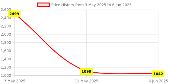 myntra.com HAMELIN Checked Structured Handheld Bag with hamelin Price History Graph from 3 May 2025 to 6 Jun 2025