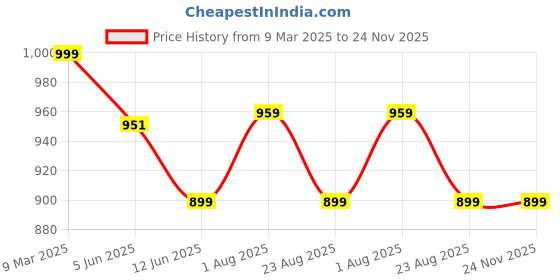 myntra.com HAMELIN Ethnic Motifs Printed Oversized Swagger Sling Bag hamelin Price History Graph from 9 Mar 2025 to 24 Nov 2025