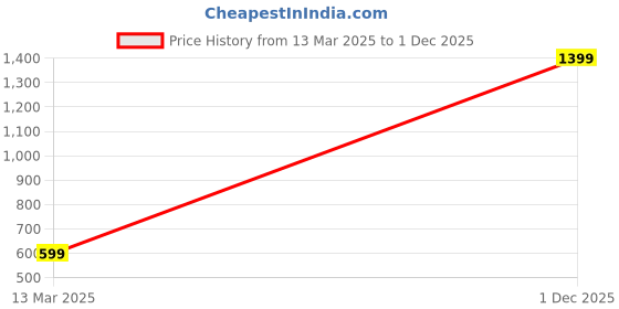 myntra.com HAMELIN Floral Printed Structured Handheld Bag hamelin Price History Graph from 13 Mar 2025 to 1 Dec 2025